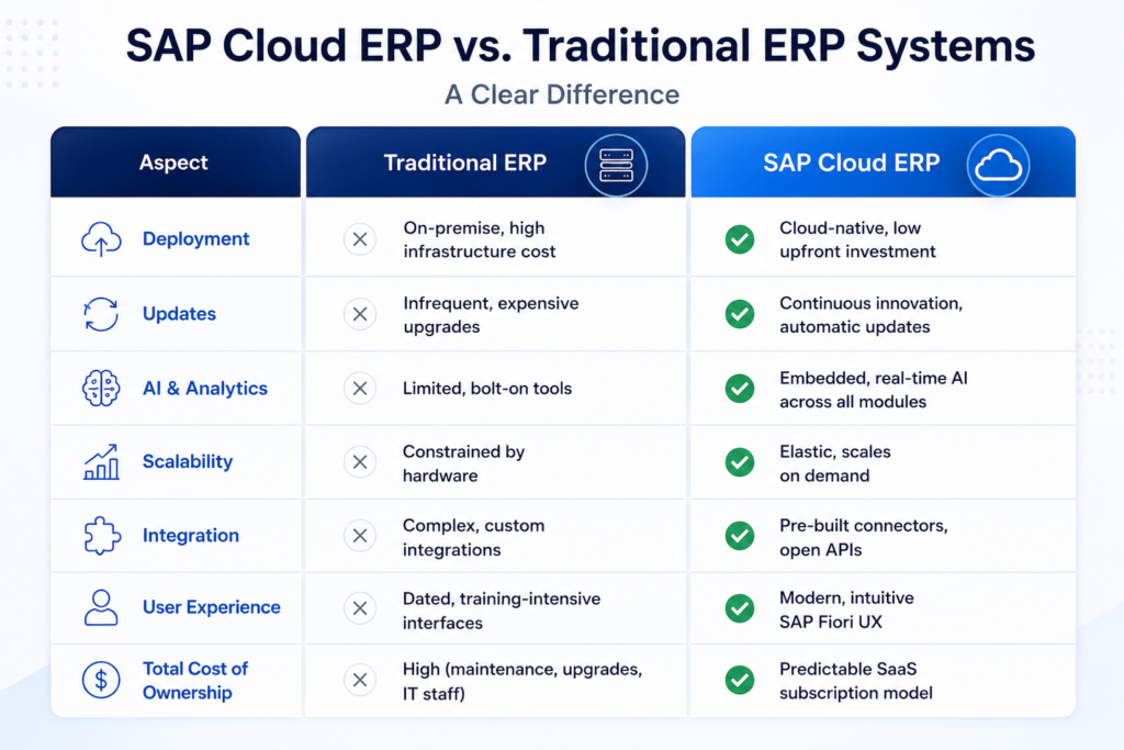 SAP Cloud ERP vs. Traditional ERP Systems: A Clear Difference
