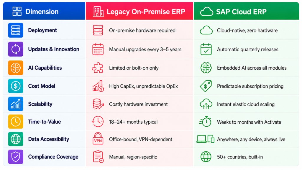 SAP Cloud ERP vs Traditional ERP: The Honest Comparison